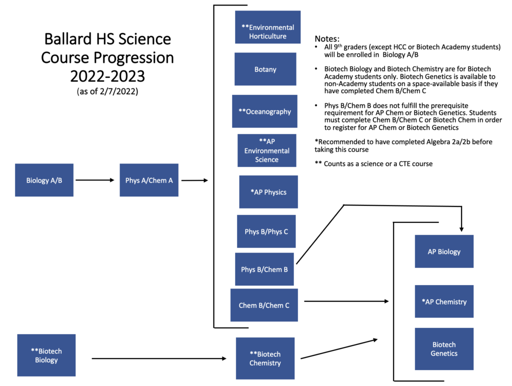 Graphical Flow Chart of Science Course Progression  Envirn Horticulture, Botany, Oceanography, AP Envrn Science, Phy B Chem B Chem B Chem C | L = Biology A/B Phys A Chem A | Biotech Biology, Biotech Chem, AP Biology, AP Chem, Biotech Genetics